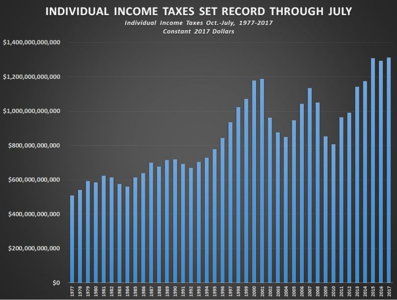 Record Federal Tax Revenue For July